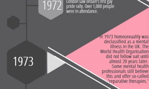 History of Same-Sex Marriage Infographic