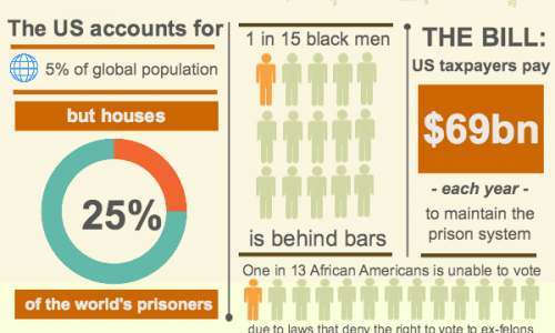 American Prison System Infographic