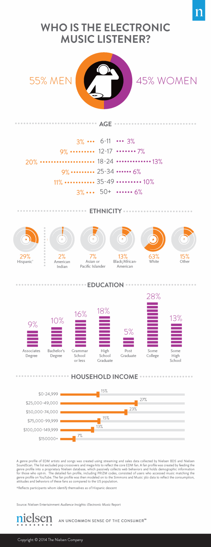 Electronic Music Listener Infographic