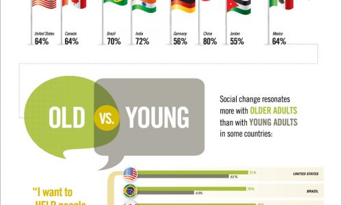 What Is The Motivation Behind Social Change