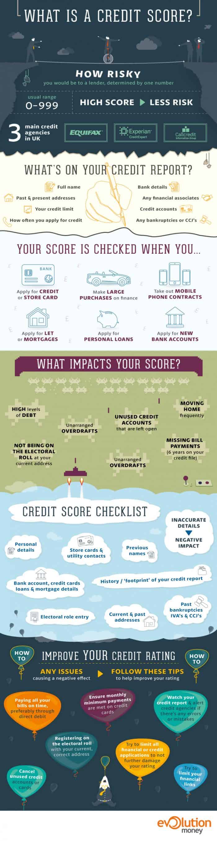 Credit Score Infographic