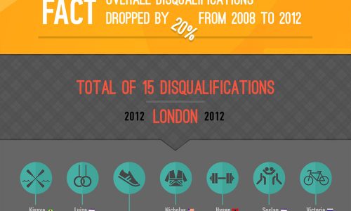 Olympic Players Disqualified For Drug Use Infographic