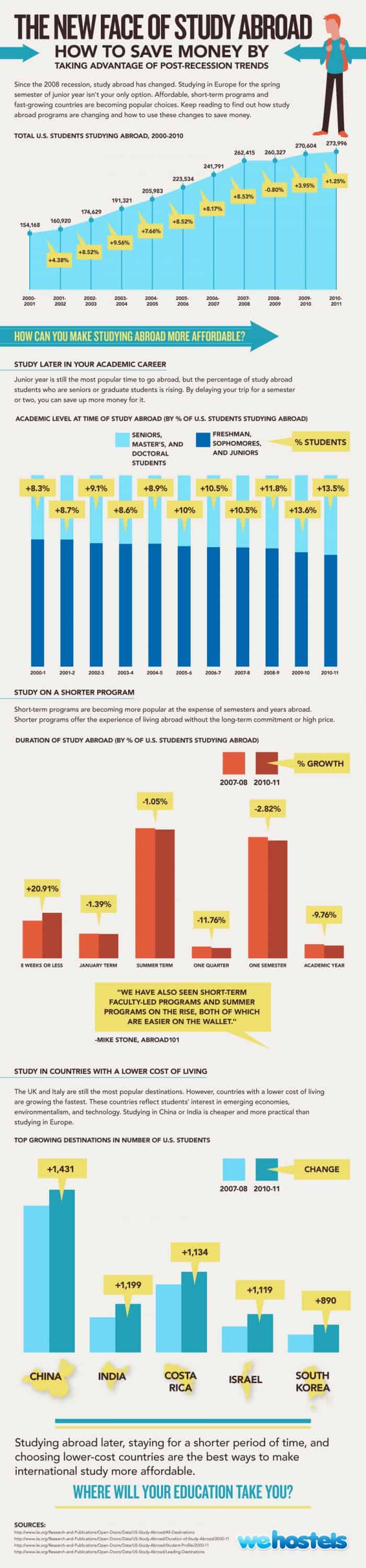 New Face of Study Abroad Infographic