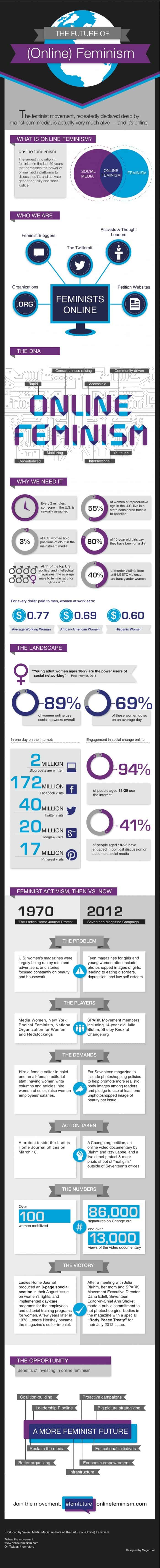 Future of Online Feminism Infographic