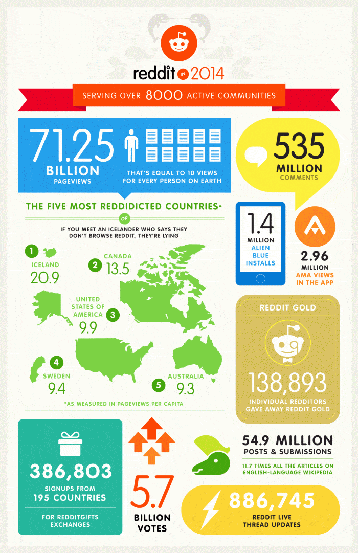 Reddit Recap 2014 Infographic