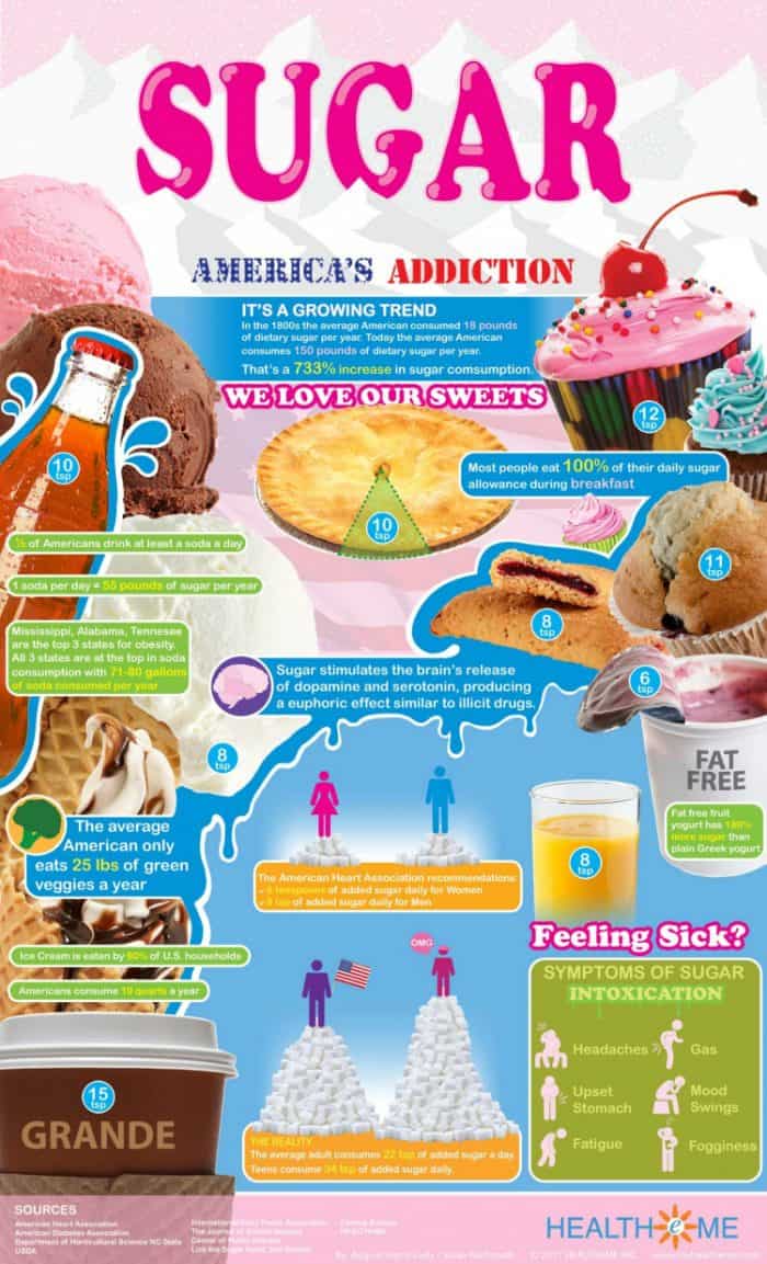 Americas Sugar Addiction Infographic