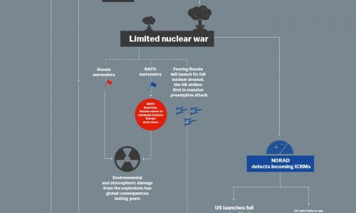 World War 3 Flowchart Infographic