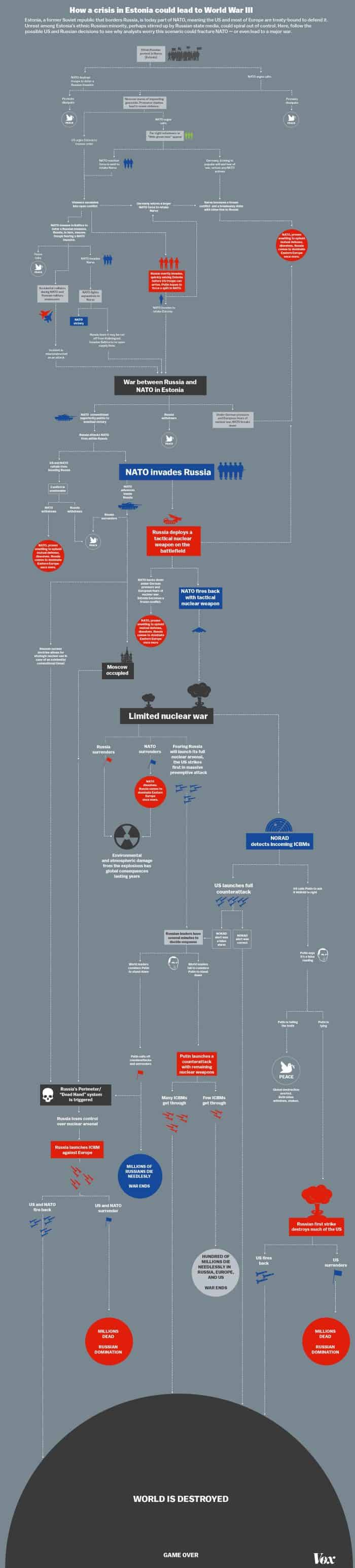 World War 3 Flowchart Infographic