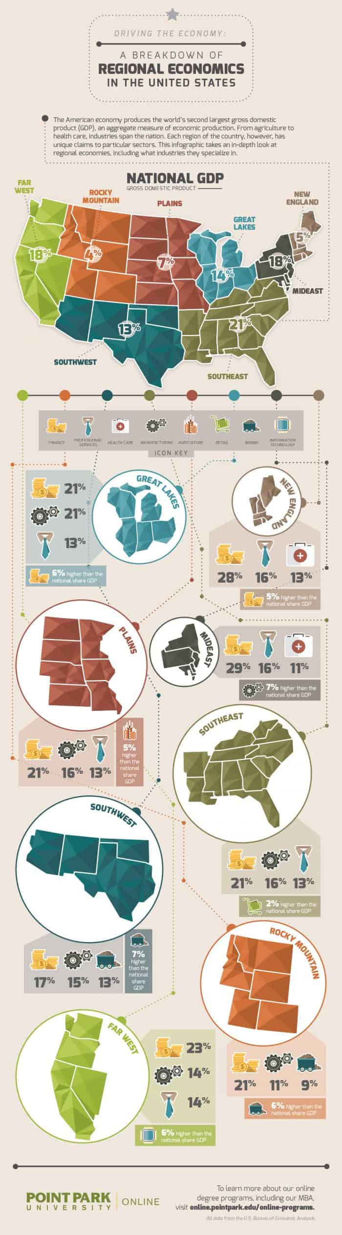 A Breakdown Of Regional Economics In the USA