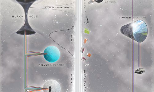 Interstellar Timeline Infographic