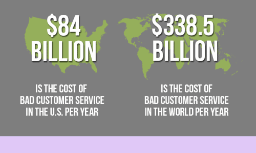 Cost of Bad Customer Service Infographic