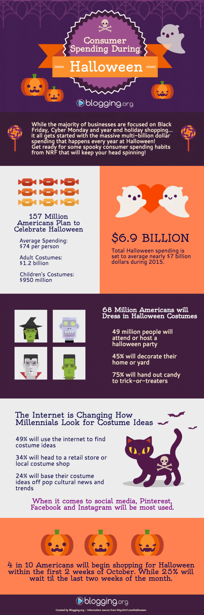 Consumer Spending During Halloween Infographic