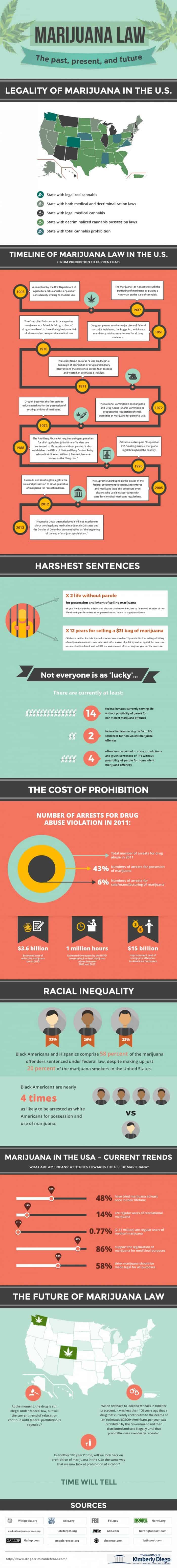 Marijuana Law The Past Present and Future Infographic