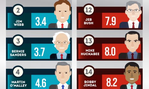 Presidential Candidates Ranked By Their Supporter’s