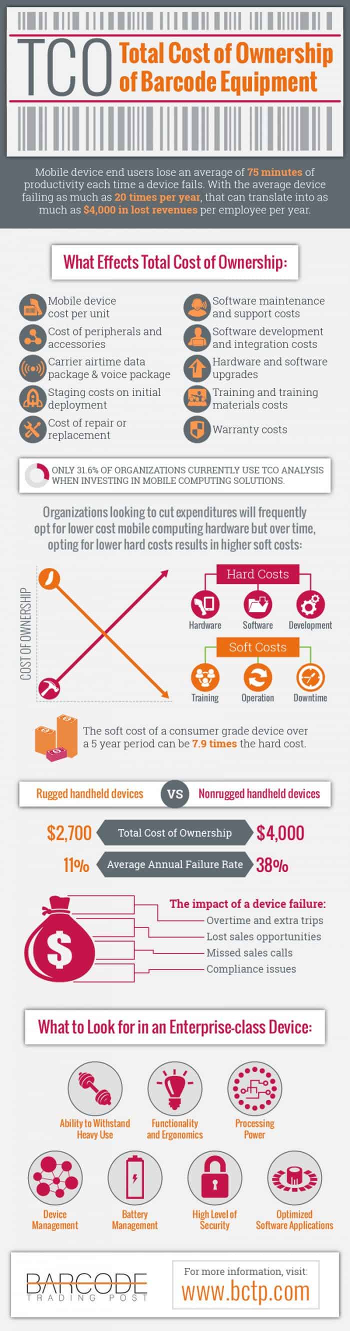 Total Cost Of Ownership Of Barcode Equipment Infographic