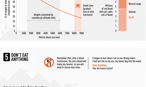 Ridiculous Ways Cyclists be Doping Infographic