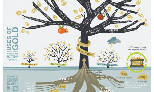 Gold Tree Infographic