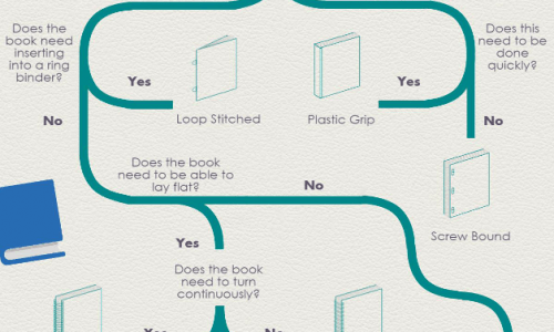 How To Choose the Right Book Binding Infographic