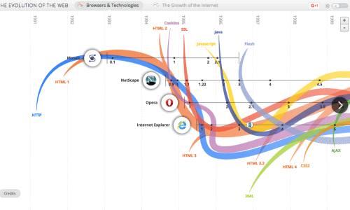 Evolution of the Web Infographic