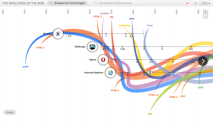 Evolution of the Web Infographic