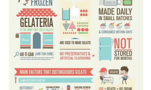 Ice Cream vs Gelato Infographic