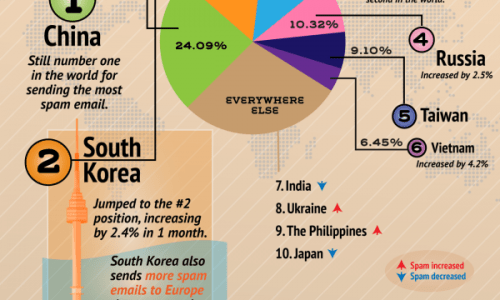 Where Does Spam Email Come From Infographic