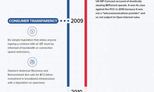 Battle for Net Neutrality in the USA