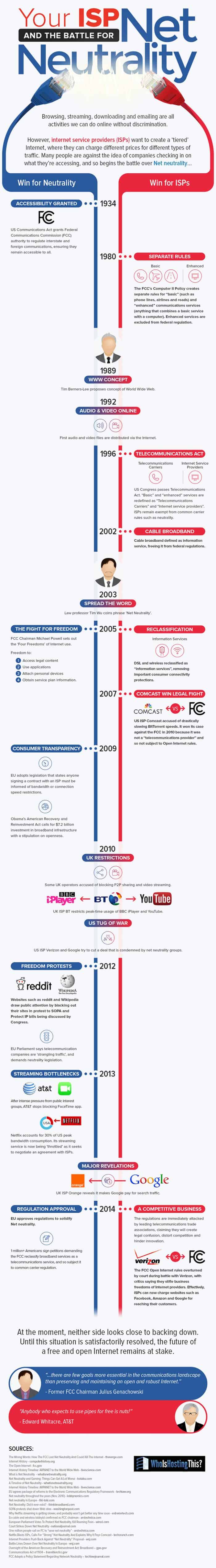 Battle for Net Neutrality in the USA