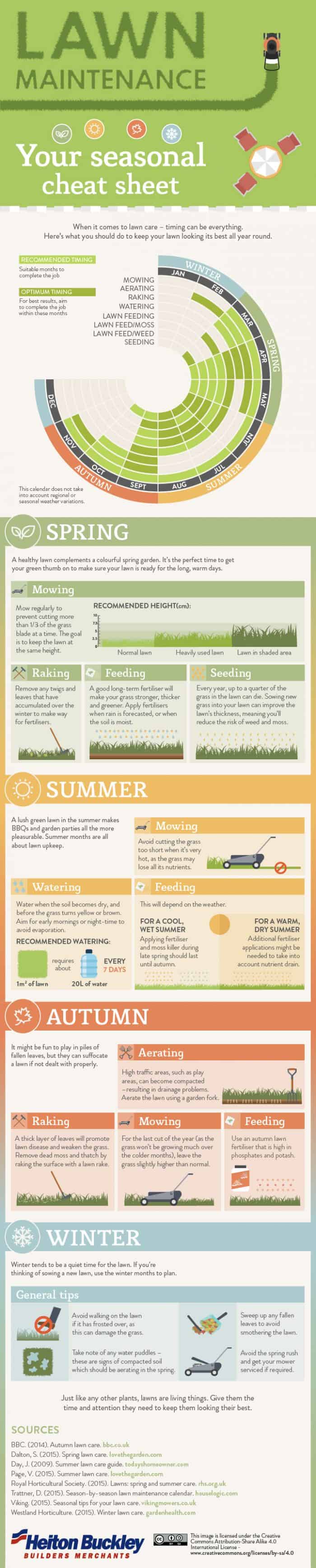 Cheat Sheet to a Fabulous Lawn