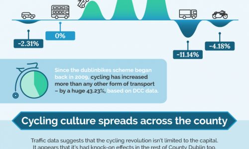 How Bikes Took Over Dublin Infographic