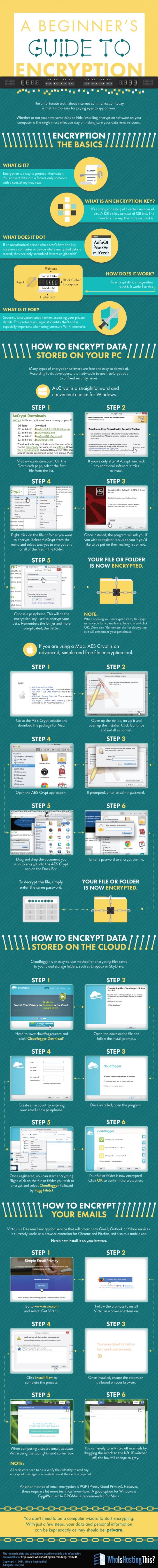 A Beginner’s Guide to Encryption Infographic