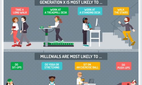 Generations most likely to work out at work