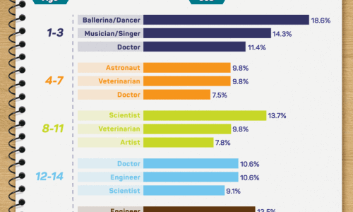 Analyzing Childhood Dream Jobs Infographic