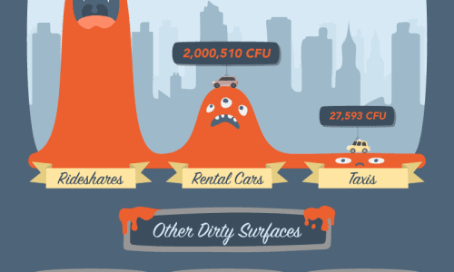 Types of Cars With The Most Germs