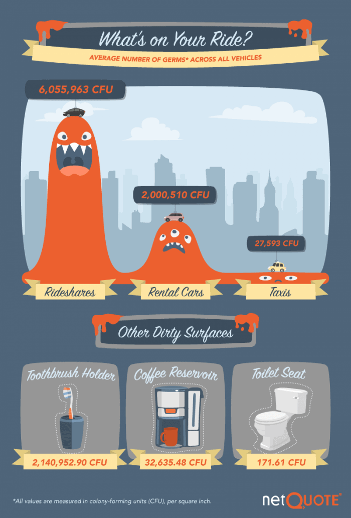 Types of Cars With The Most Germs