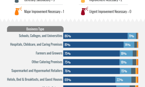 Proportion of hygiene ratings by business type