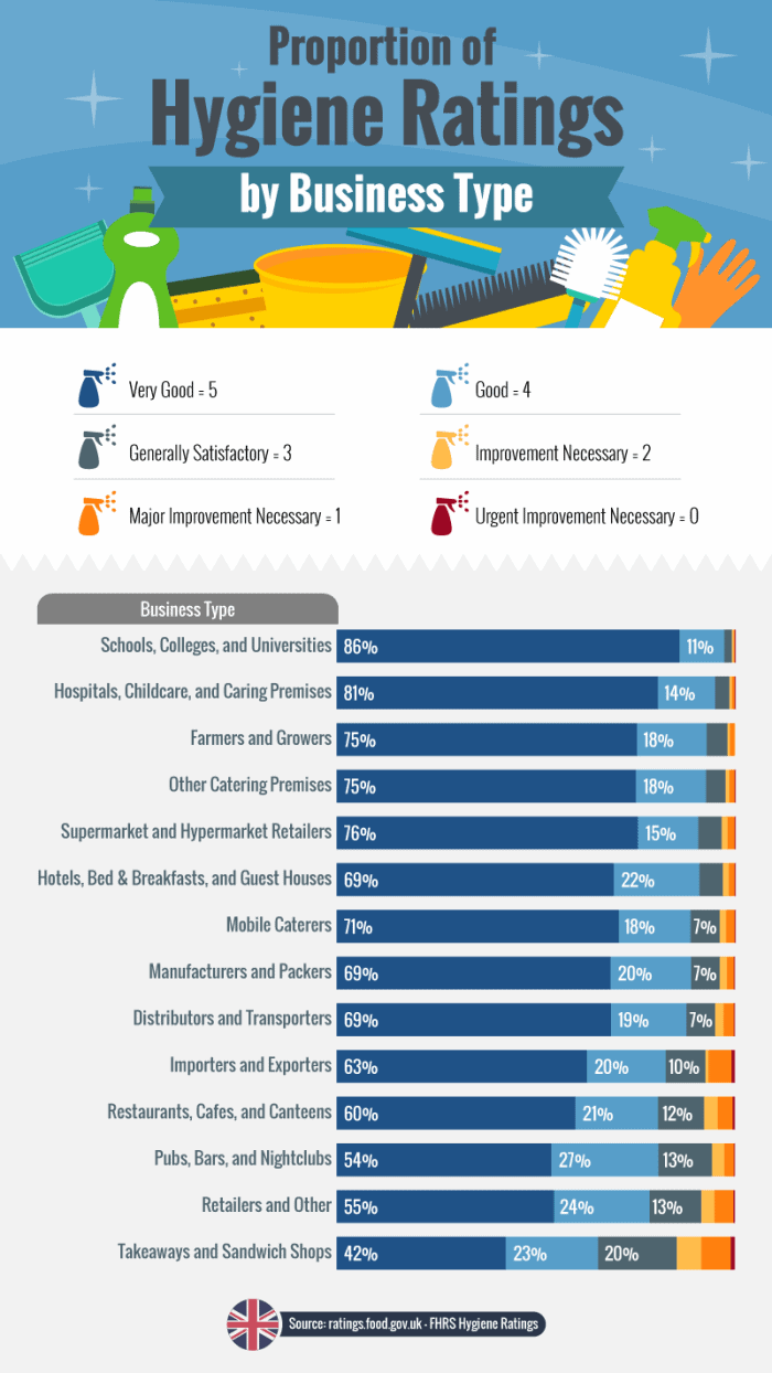 Proportion of hygiene ratings by business type