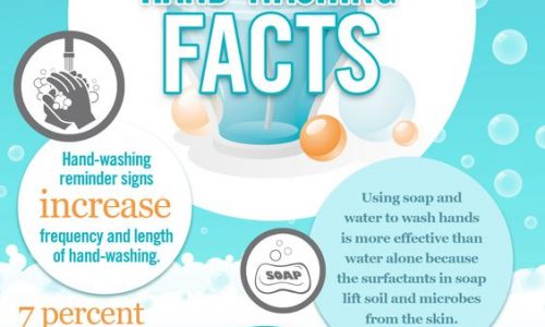 Advice about how to wash your hands properly infographic