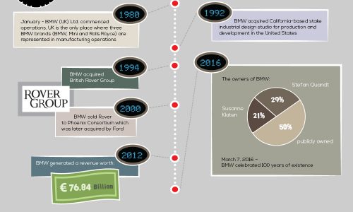 The History of BMW