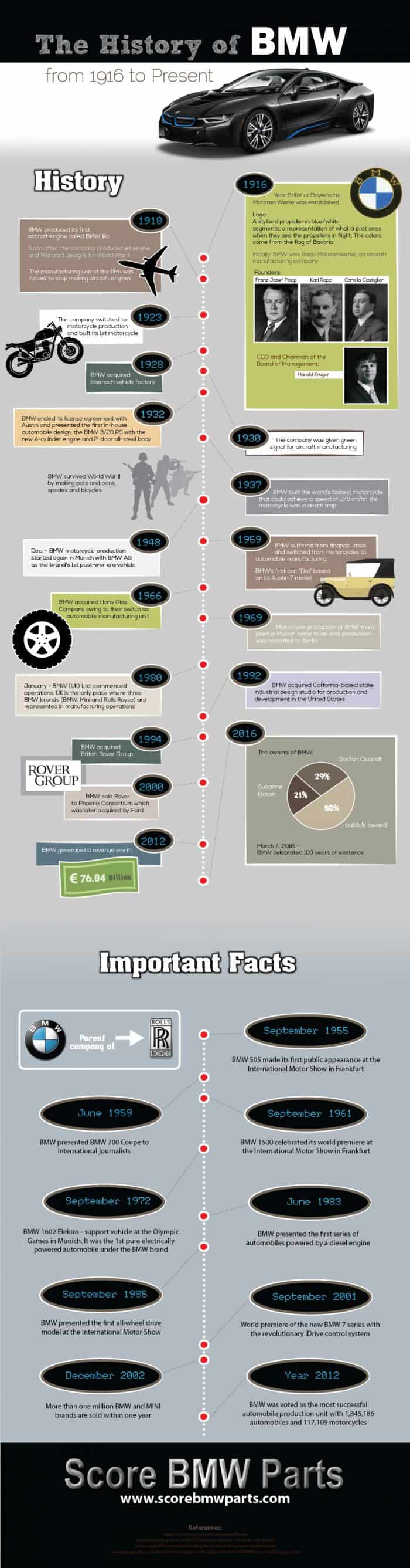 The History of BMW