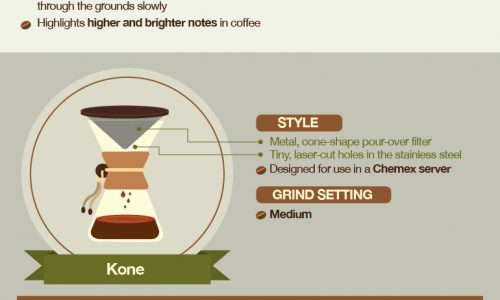 Learn more about the science behind pour-over coffee