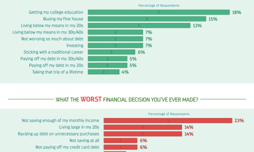 The best and worst financial choices people make