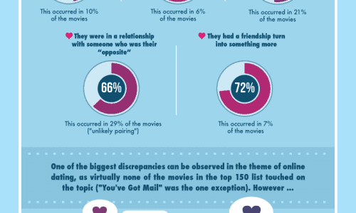 How Realistic Are Romantic Comedies?