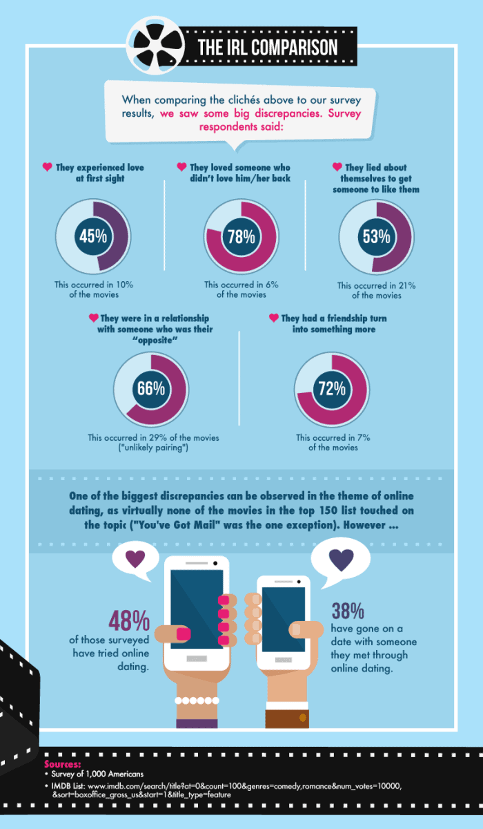 How Realistic Are Romantic Comedies?