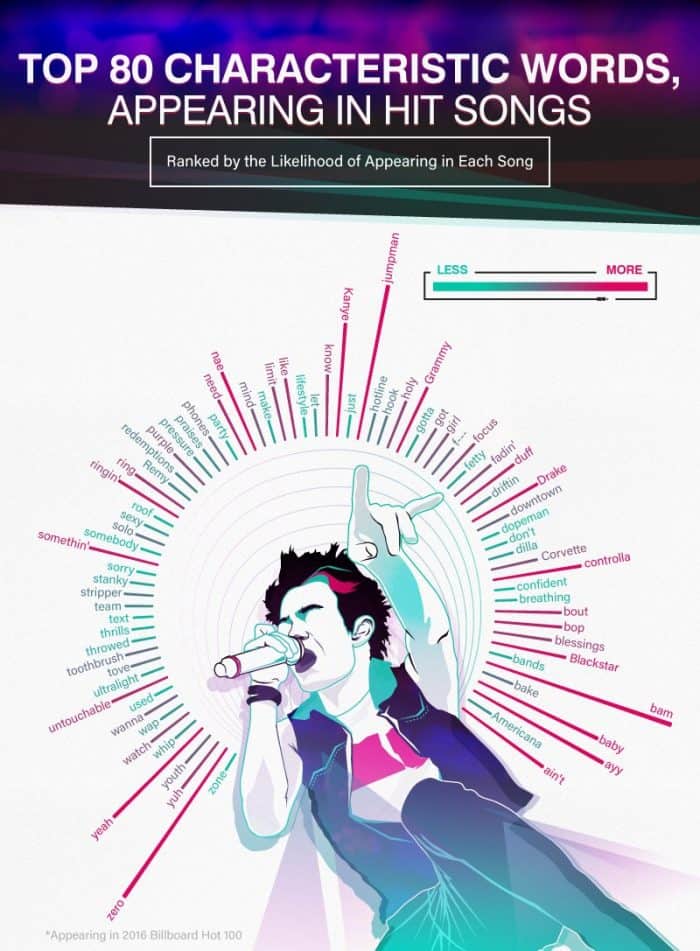 Top 80 words in hit songs infographic