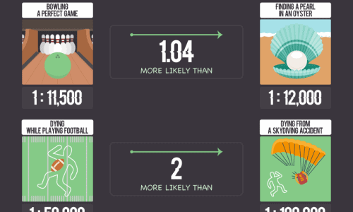 The Oddest probabilities infographic