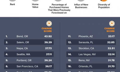 Top 20 fastest growing cities as of 2016.