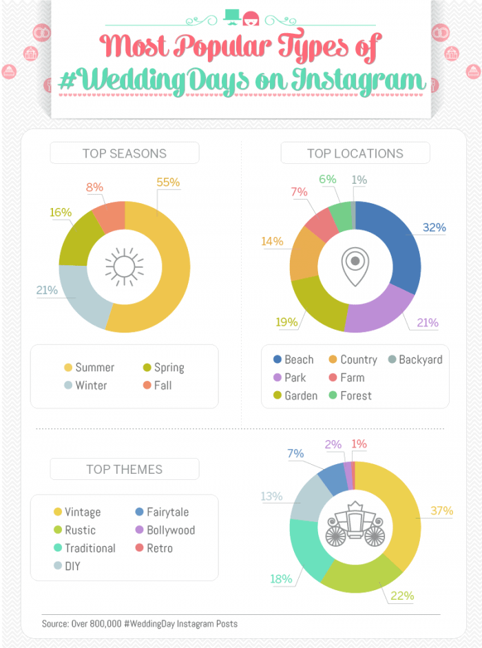 types of wedding days