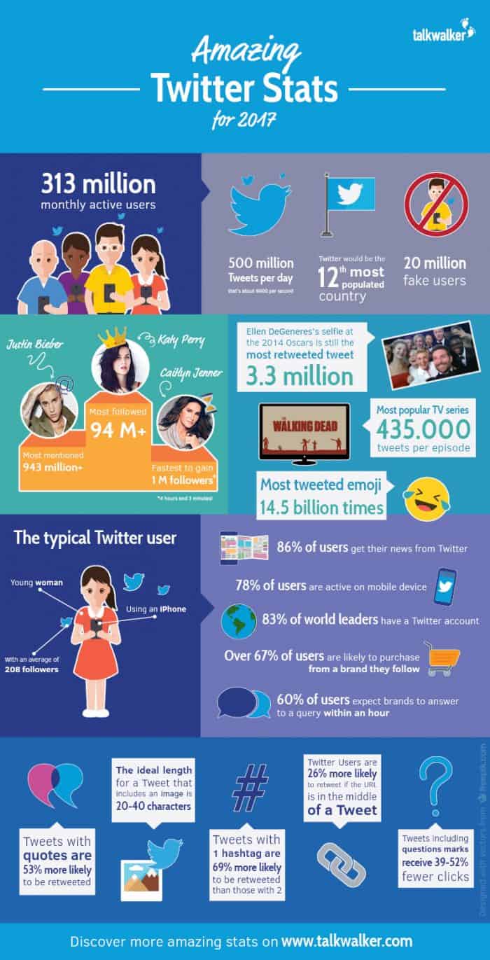 Infographic with 40 interesting stats about Twitter