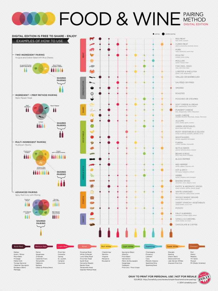 The Ultimate Guide to Food And Wine Pairings